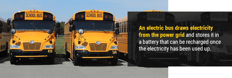 An electric bus draws electricity from the power grid and stores it in a battery that can be recharged once the electricity has been used up.