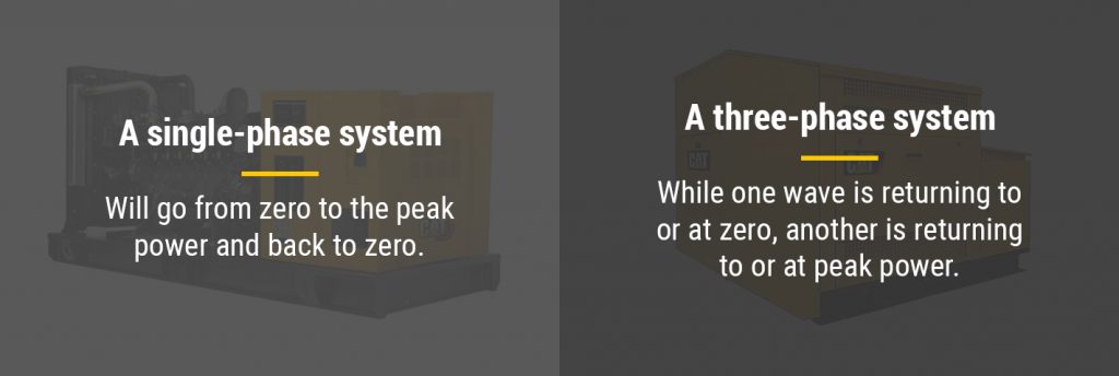 Single-Phase vs. Three-Phase Systems